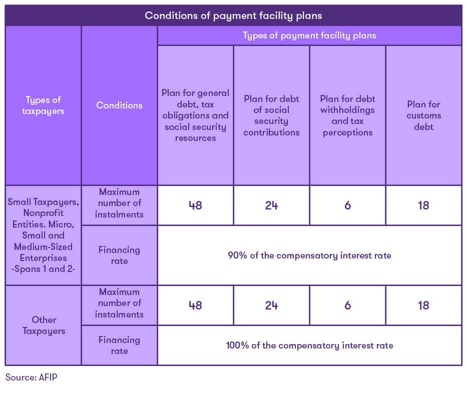 Payment facilities chart from AFIP