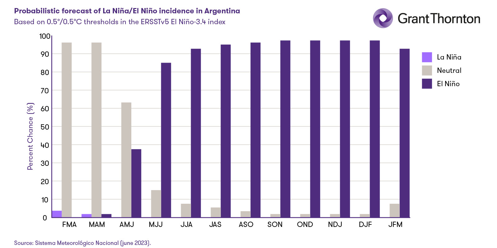 Graphic showing the probability of development of an "El Niño" climatic phase