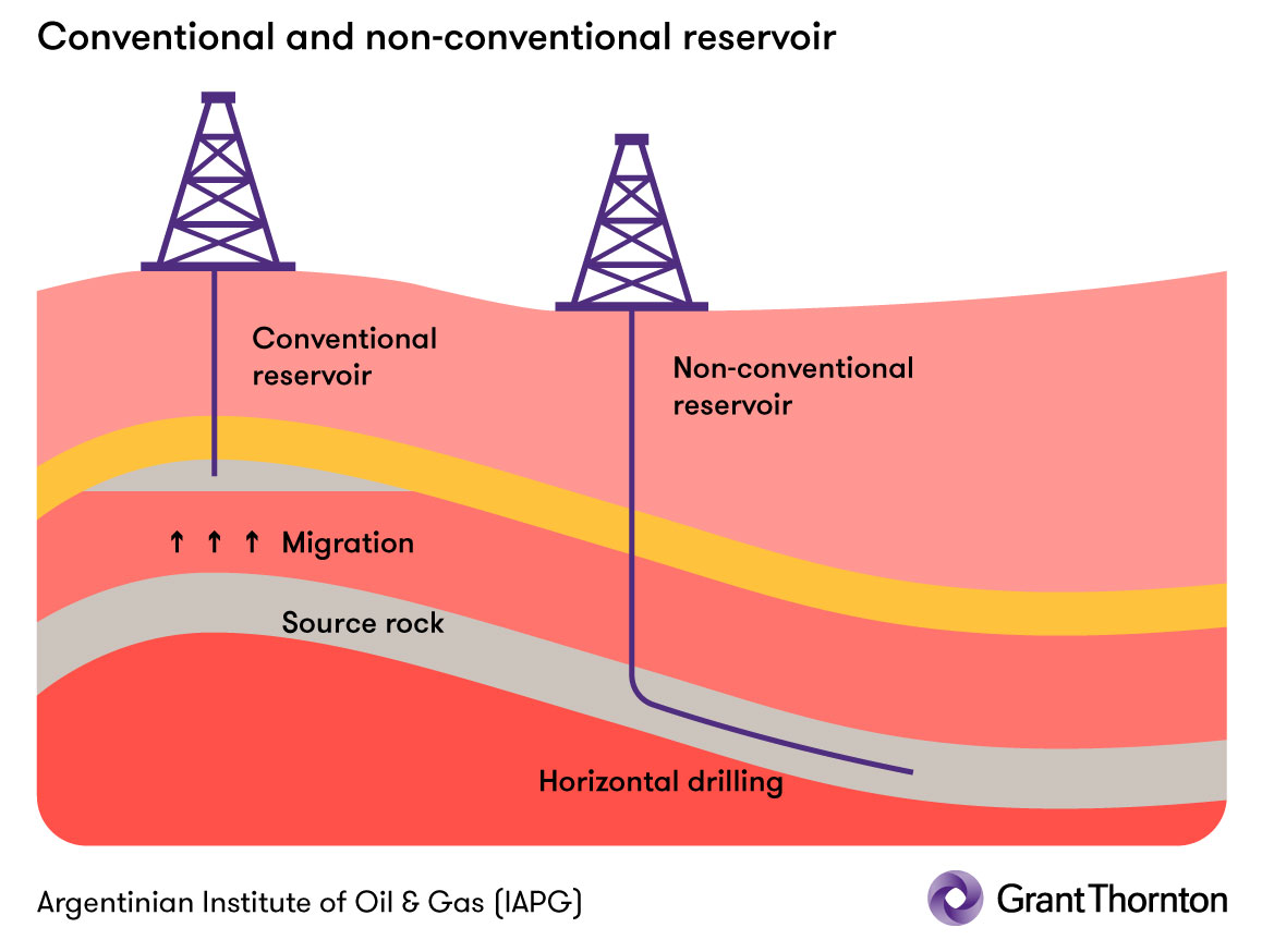 Conventional vs. non-conventional reservoir