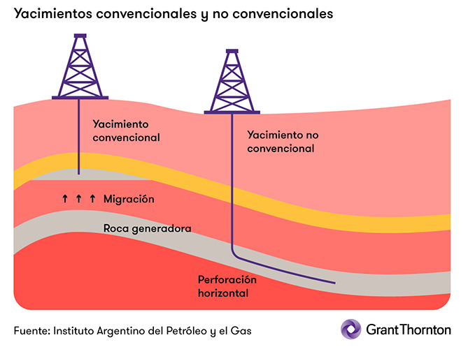 Yacimientos convencionales vs. no convencionales