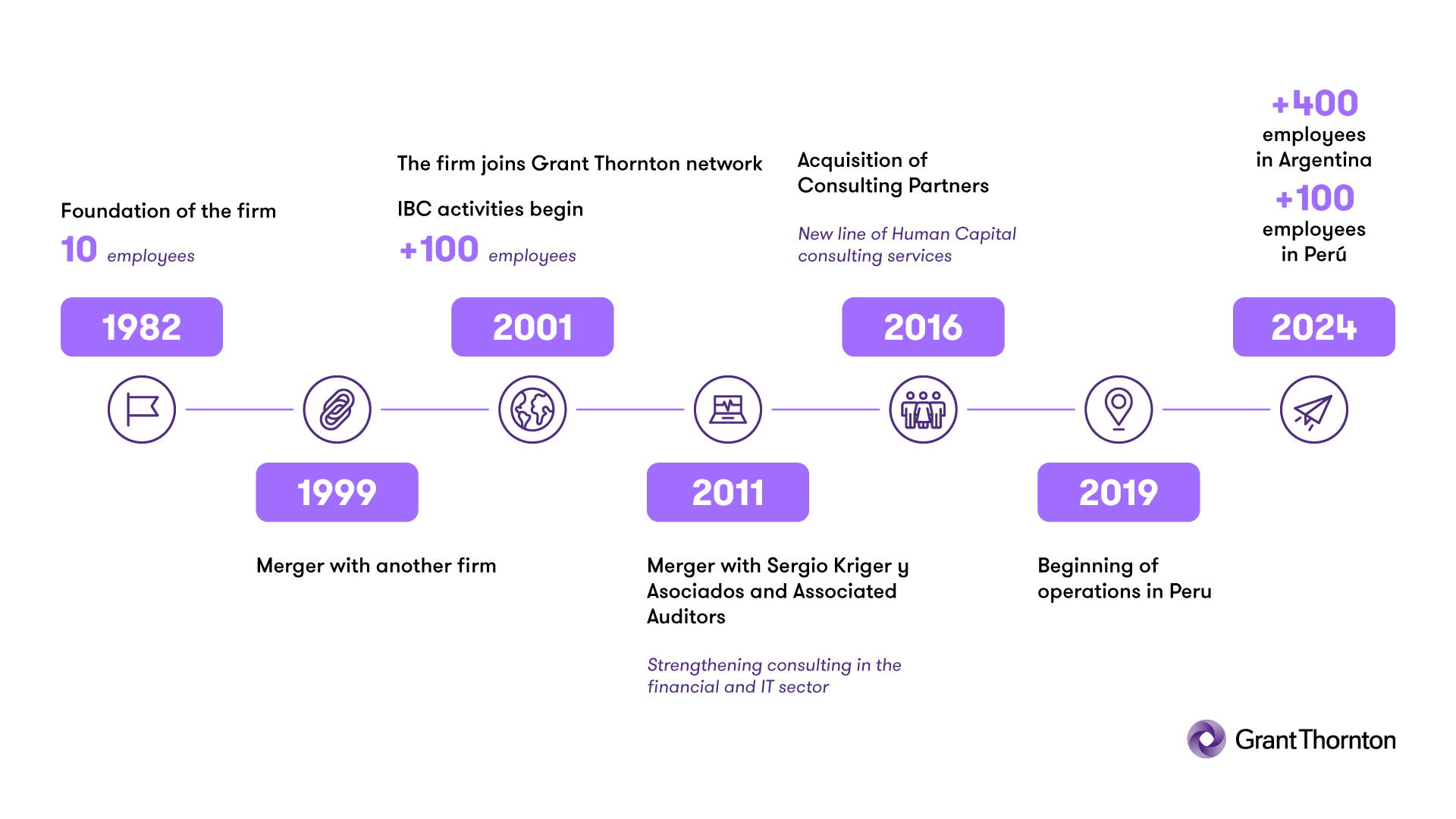 Grant Thornton Argentina milestones