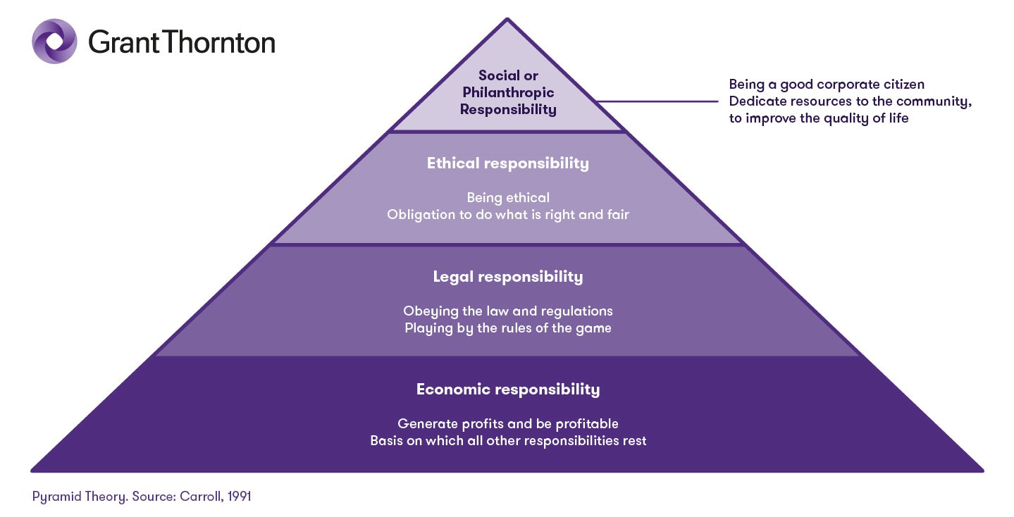 Chart of Carroll's Pyramid Theory: At the bottom are economic responsibilities, followed by legal, ethical, and finally social or philanthropic responsibility.